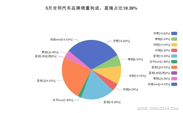 5月吉利汽车品牌销量构成，星瑞占比18.39%