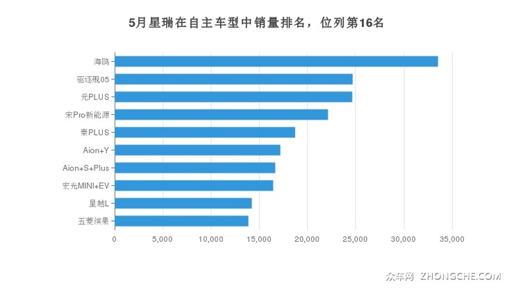 5月星瑞在自主车型中销量排名，位列第16名