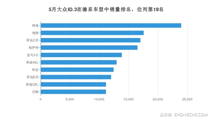 5月大众ID.3在德系车型中销量排名，位列第18名