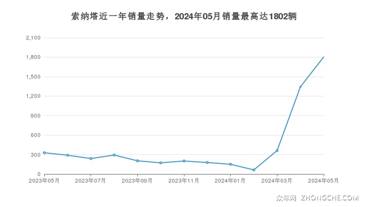 索纳塔近一年销量走势，2024年05月销量最高达1802辆