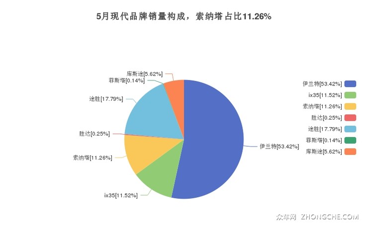 5月现代品牌销量构成，索纳塔占比11.26%