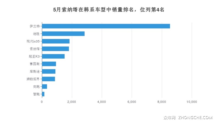 5月索纳塔在韩系车型中销量排名，位列第4名