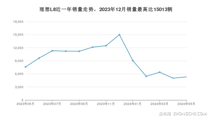 理想L8近一年销量走势，2023年12月销量最高达15013辆