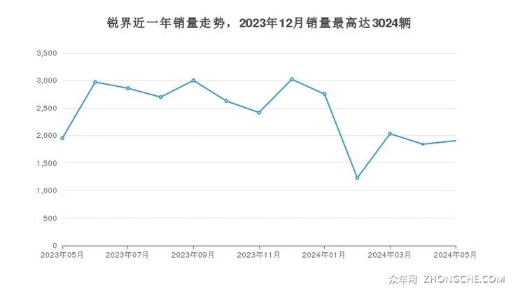 锐界近一年销量走势，2023年12月销量最高达3024辆