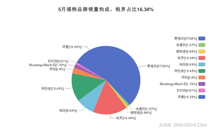 5月福特品牌销量构成，锐界占比16.34%