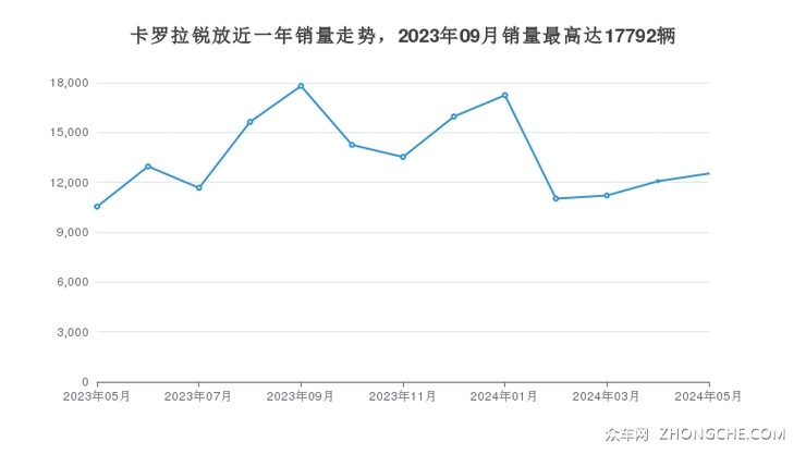 卡罗拉锐放近一年销量走势，2023年09月销量最高达17792辆