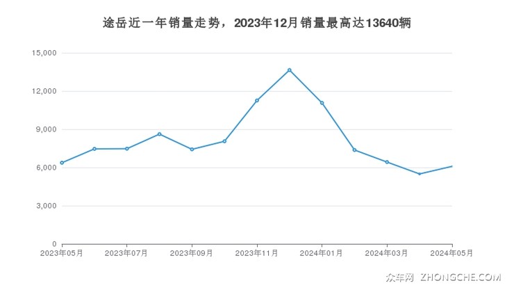 途岳近一年销量走势，2023年12月销量最高达13640辆