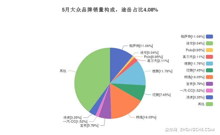 5月大众品牌销量构成，途岳占比4.08%