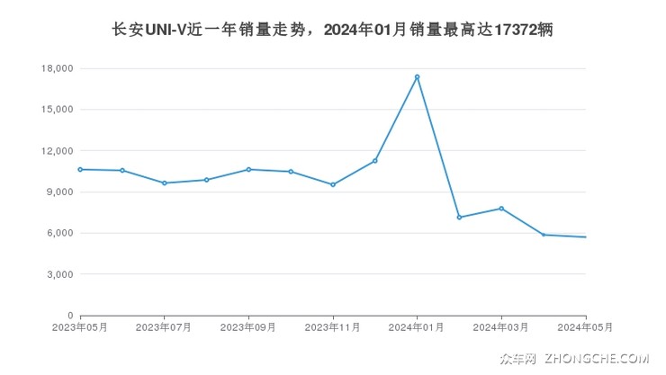 长安UNI-V近一年销量走势，2024年01月销量最高达17372辆
