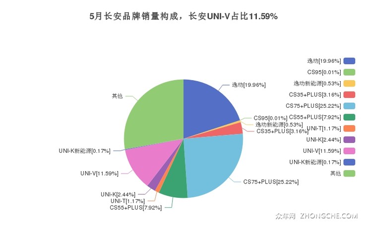 5月长安品牌销量构成，长安UNI-V占比11.59%