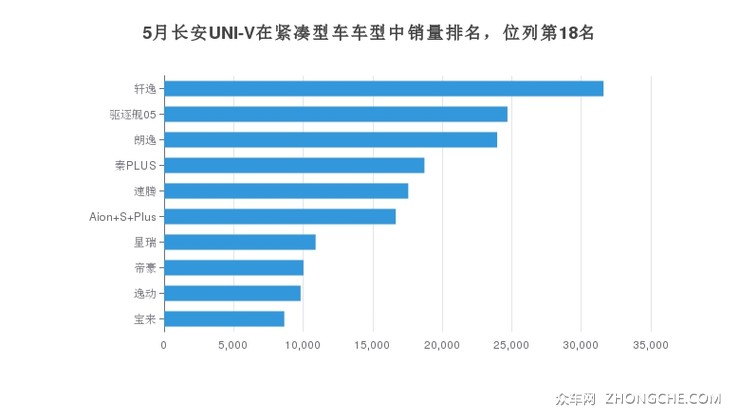 5月长安UNI-V在紧凑型车车型中销量排名，位列第18名