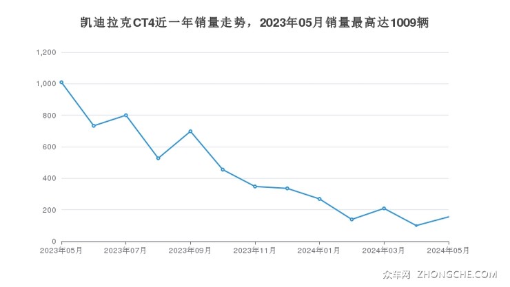 凯迪拉克CT4近一年销量走势，2023年05月销量最高达1009辆