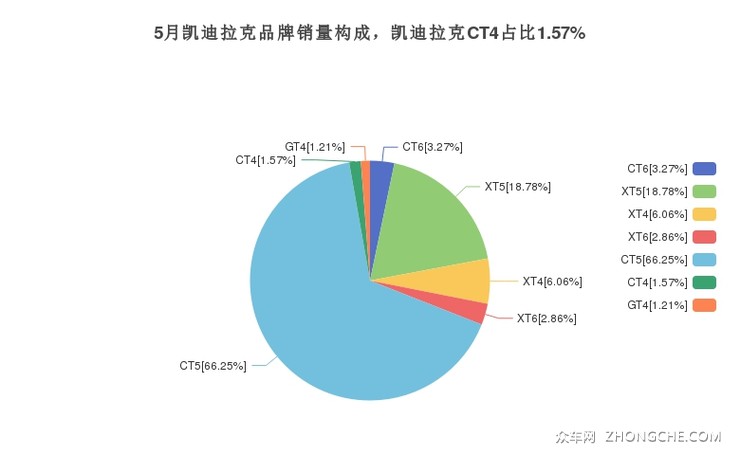 5月凯迪拉克品牌销量构成，凯迪拉克CT4占比1.57%