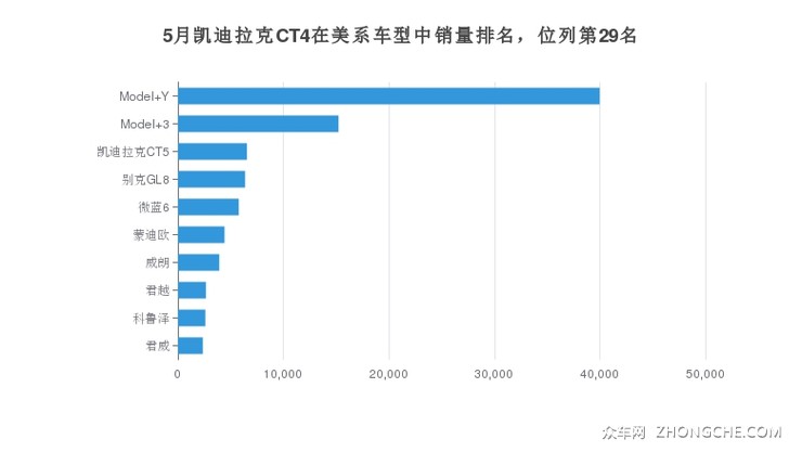 5月凯迪拉克CT4在美系车型中销量排名，位列第29名