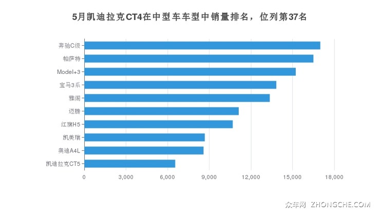 5月凯迪拉克CT4在中型车车型中销量排名，位列第37名