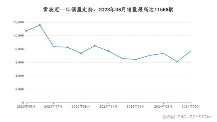 雷凌近一年销量走势，2023年06月销量最高达11566辆