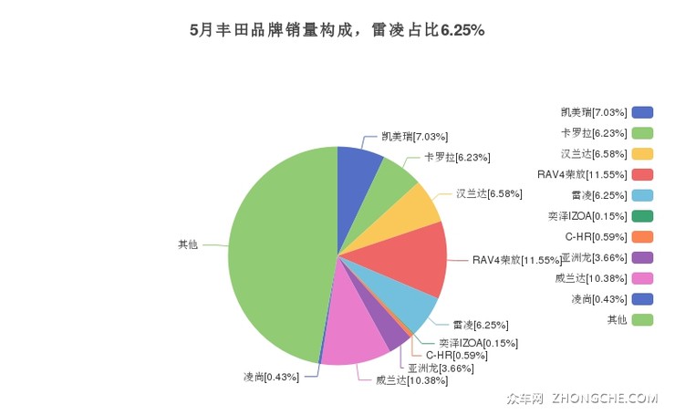 5月丰田品牌销量构成，雷凌占比6.25%