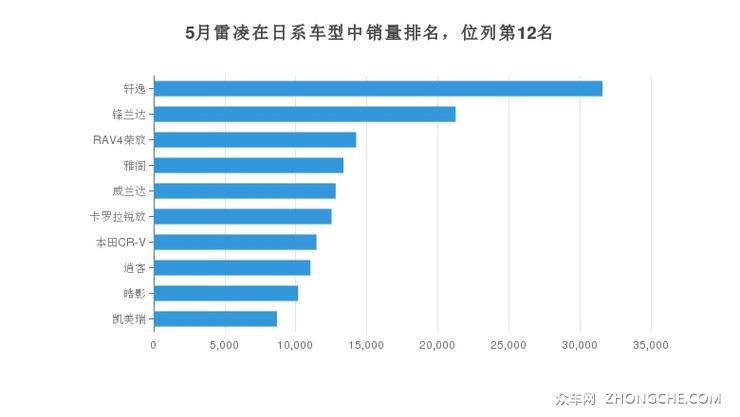 5月雷凌在日系车型中销量排名，位列第12名