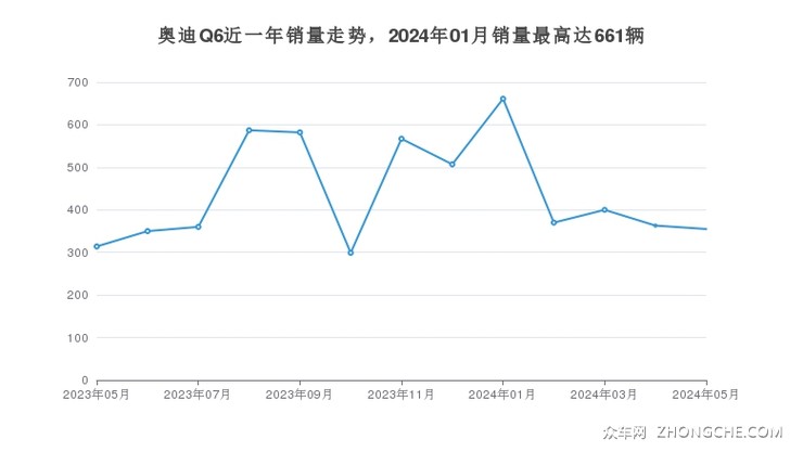 奥迪Q6近一年销量走势，2024年01月销量最高达661辆