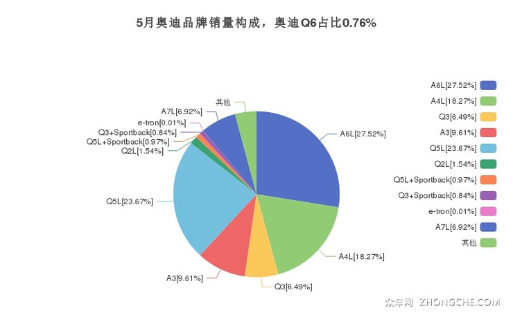 5月奥迪品牌销量构成，奥迪Q6占比0.76%