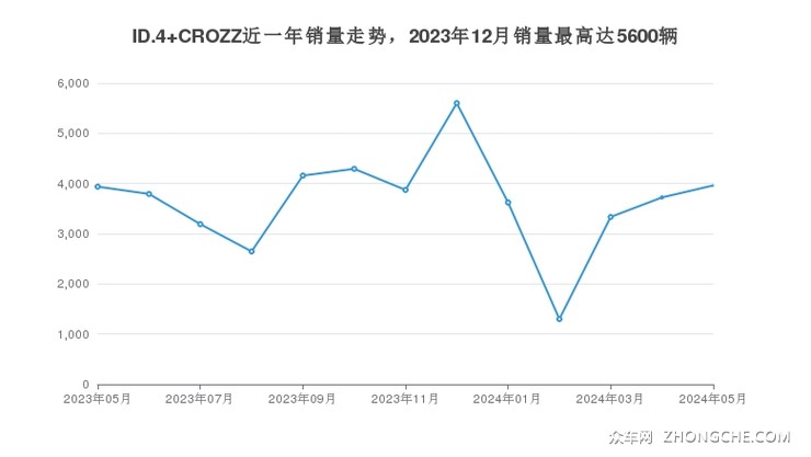 ID.4 CROZZ近一年销量走势，2023年12月销量最高达5600辆
