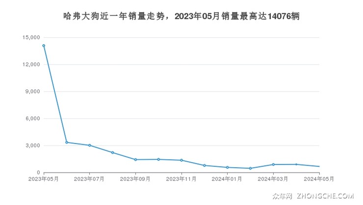 哈弗大狗近一年销量走势，2023年05月销量最高达14076辆