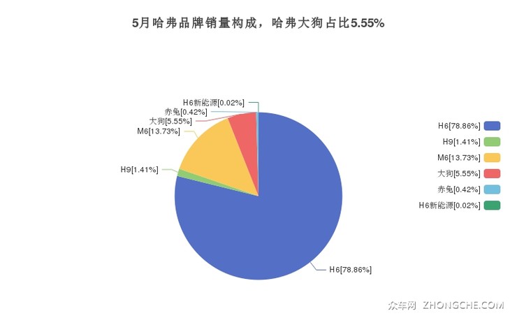 5月哈弗品牌销量构成，哈弗大狗占比5.55%