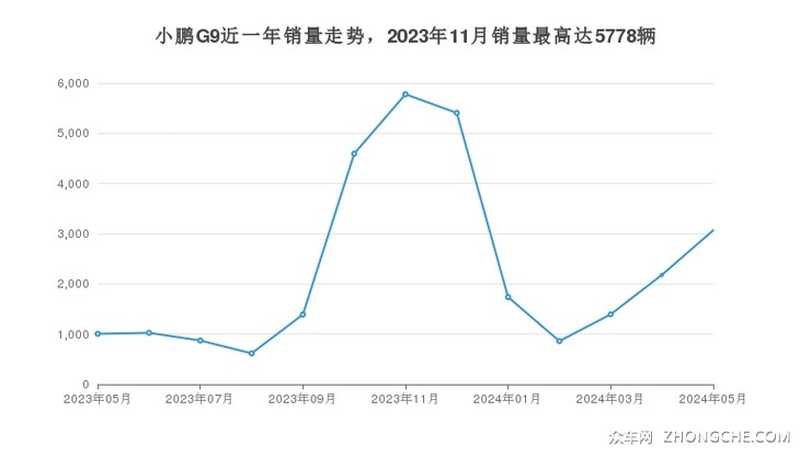 小鹏G9近一年销量走势，2023年11月销量最高达5778辆