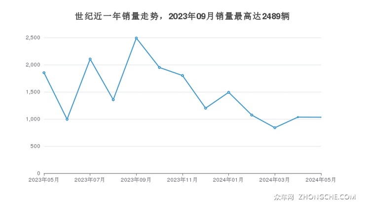 世纪近一年销量走势，2023年09月销量最高达2489辆