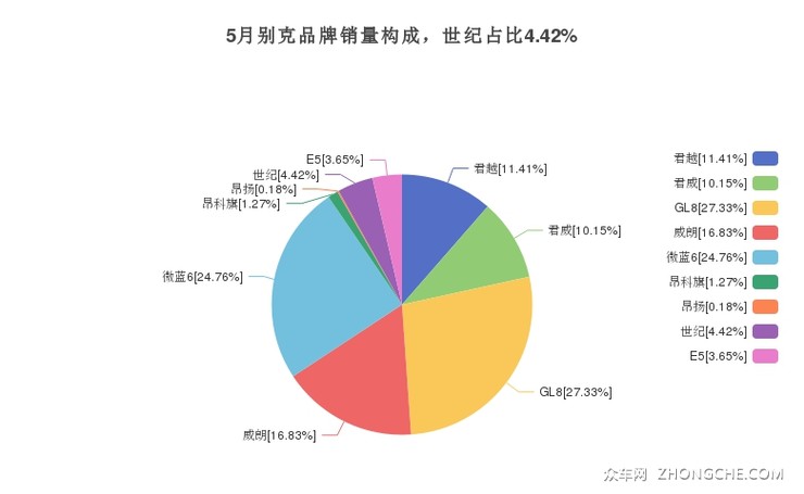 5月别克品牌销量构成，世纪占比4.42%