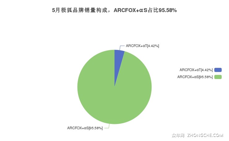 5月极狐品牌销量构成，ARCFOX αS占比95.58%