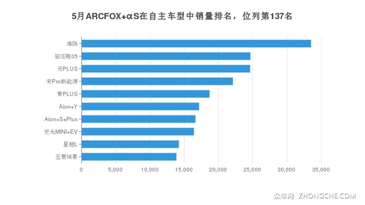 5月ARCFOX αS在自主车型中销量排名，位列第137名