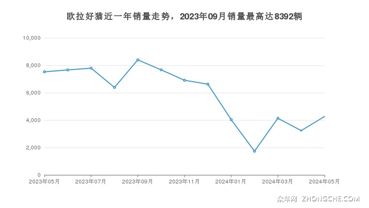 欧拉好猫近一年销量走势，2023年09月销量最高达8392辆