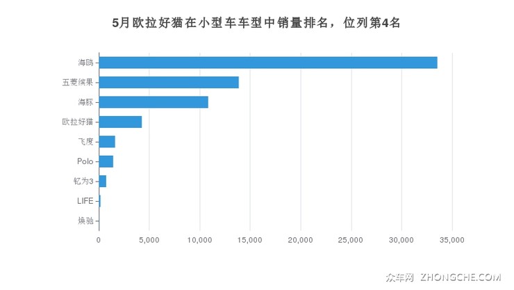 5月欧拉好猫在小型车车型中销量排名，位列第4名