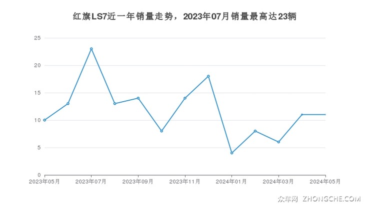 红旗LS7近一年销量走势，2023年07月销量最高达23辆