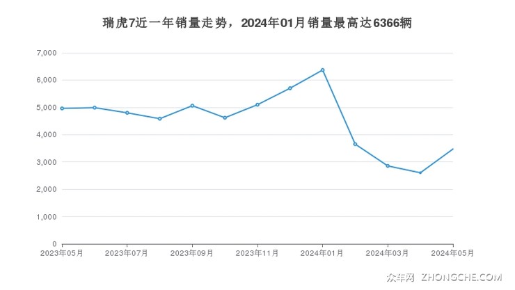 瑞虎7近一年销量走势，2024年01月销量最高达6366辆