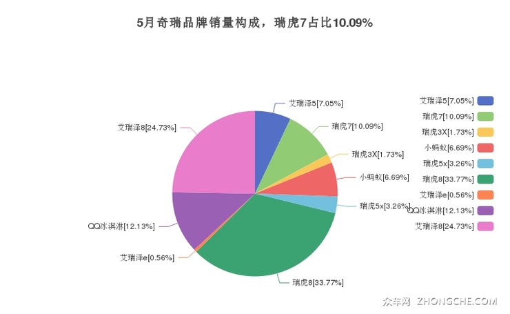 5月奇瑞品牌销量构成，瑞虎7占比10.09%