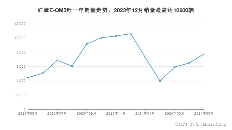 红旗E-QM5近一年销量走势，2023年12月销量最高达10600辆