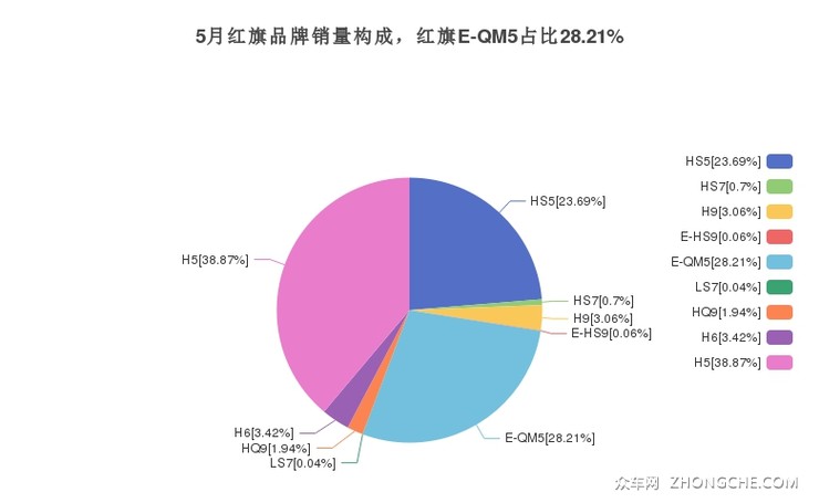 5月红旗品牌销量构成，红旗E-QM5占比28.21%