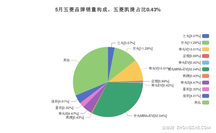 5月五菱品牌销量构成，五菱凯捷占比0.43%