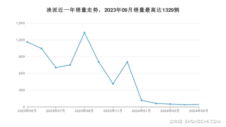 凌派近一年销量走势，2023年09月销量最高达1329辆