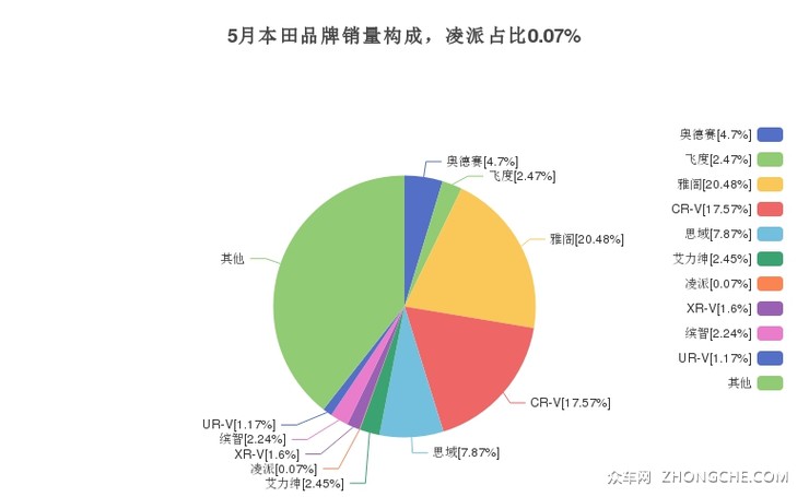 5月本田品牌销量构成，凌派占比0.07%