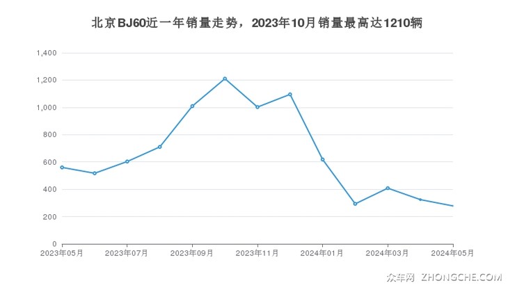 北京BJ60近一年销量走势，2023年10月销量最高达1210辆