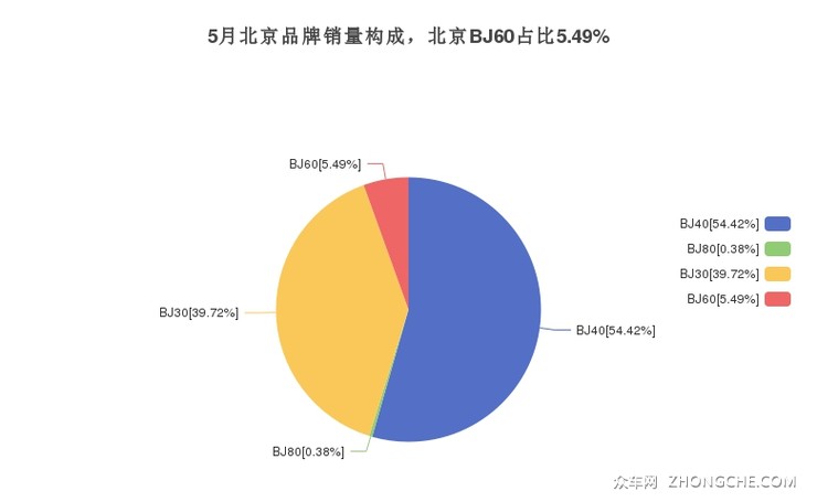 5月北京品牌销量构成，北京BJ60占比5.49%