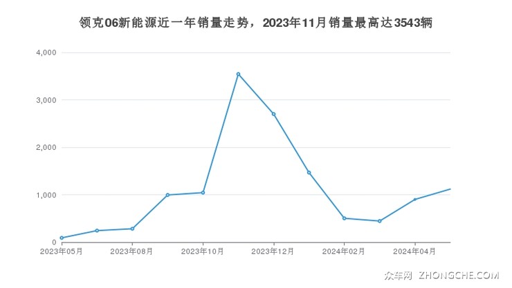 领克06新能源近一年销量走势，2023年11月销量最高达3543辆
