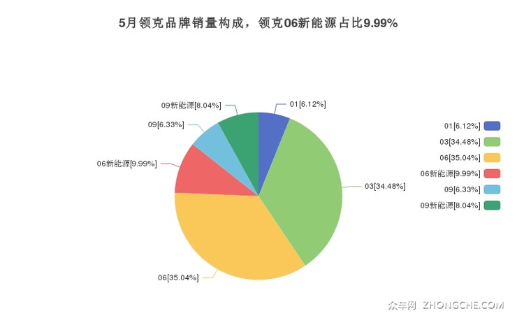 5月领克品牌销量构成，领克06新能源占比9.99%
