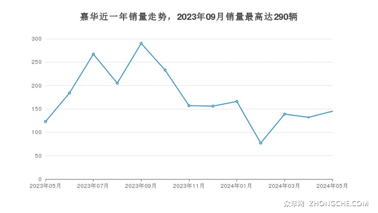 嘉华近一年销量走势，2023年09月销量最高达290辆
