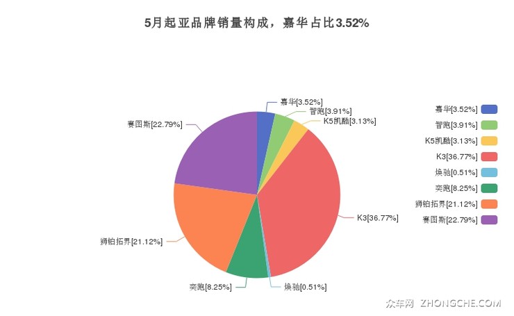 5月起亚品牌销量构成，嘉华占比3.52%