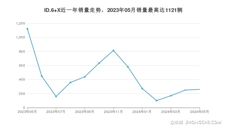 ID.6 X近一年销量走势，2023年05月销量最高达1121辆