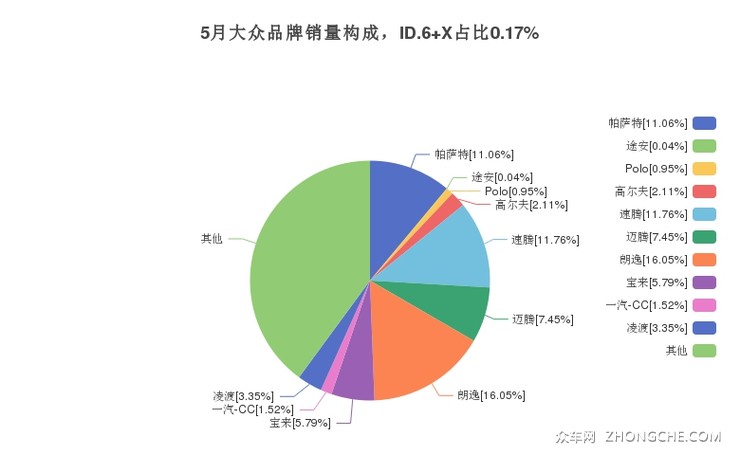 5月大众品牌销量构成，ID.6 X占比0.17%